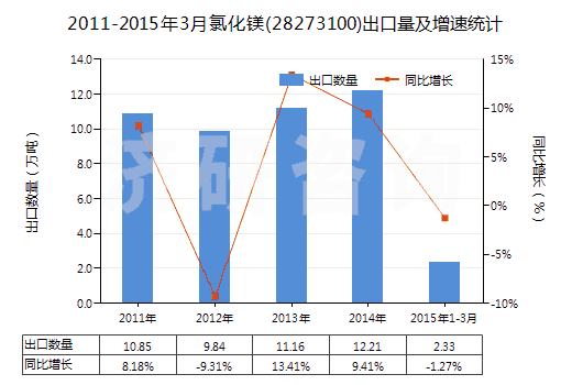 2011-2015年3月氯化鎂(28273100)出口量及增速統(tǒng)計(jì)